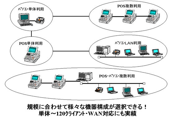 規模に合わせて様々な機器構成が選択できる！　単体～１２０クライアント・WAN対応にも実績